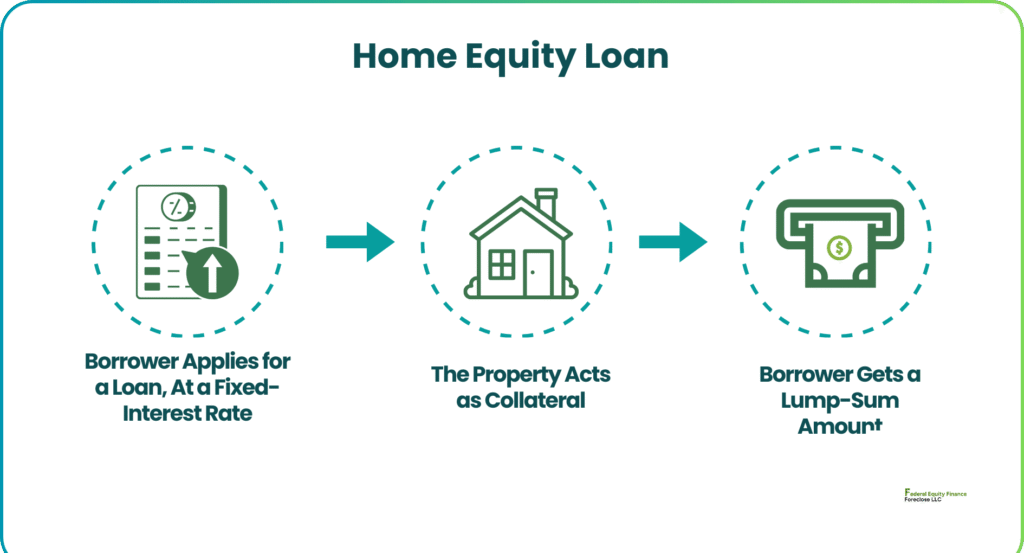 Home Equity Loan