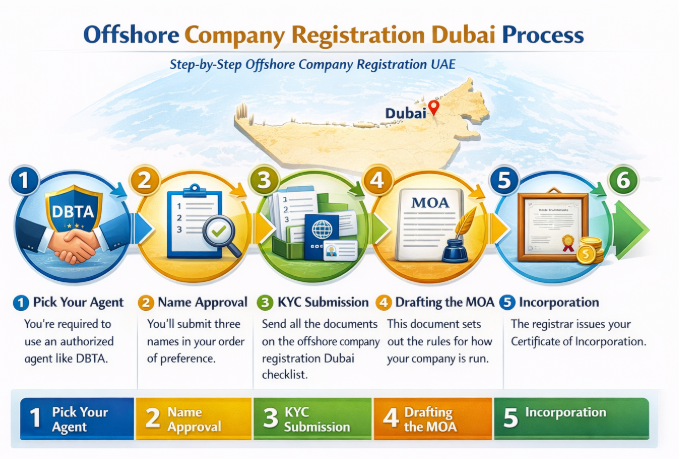Offshore Company Registration in Dubai